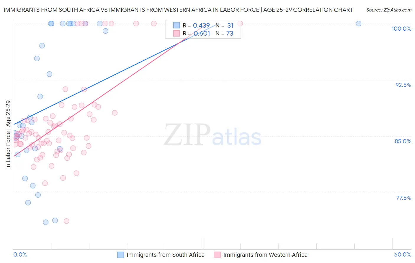 Immigrants from South Africa vs Immigrants from Western Africa In Labor Force | Age 25-29