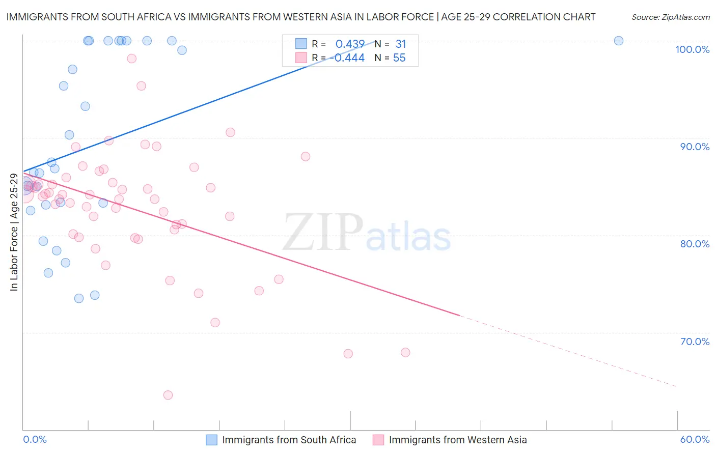 Immigrants from South Africa vs Immigrants from Western Asia In Labor Force | Age 25-29