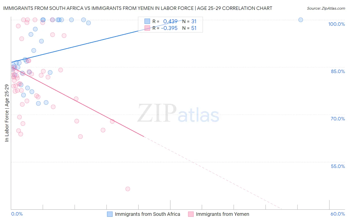 Immigrants from South Africa vs Immigrants from Yemen In Labor Force | Age 25-29