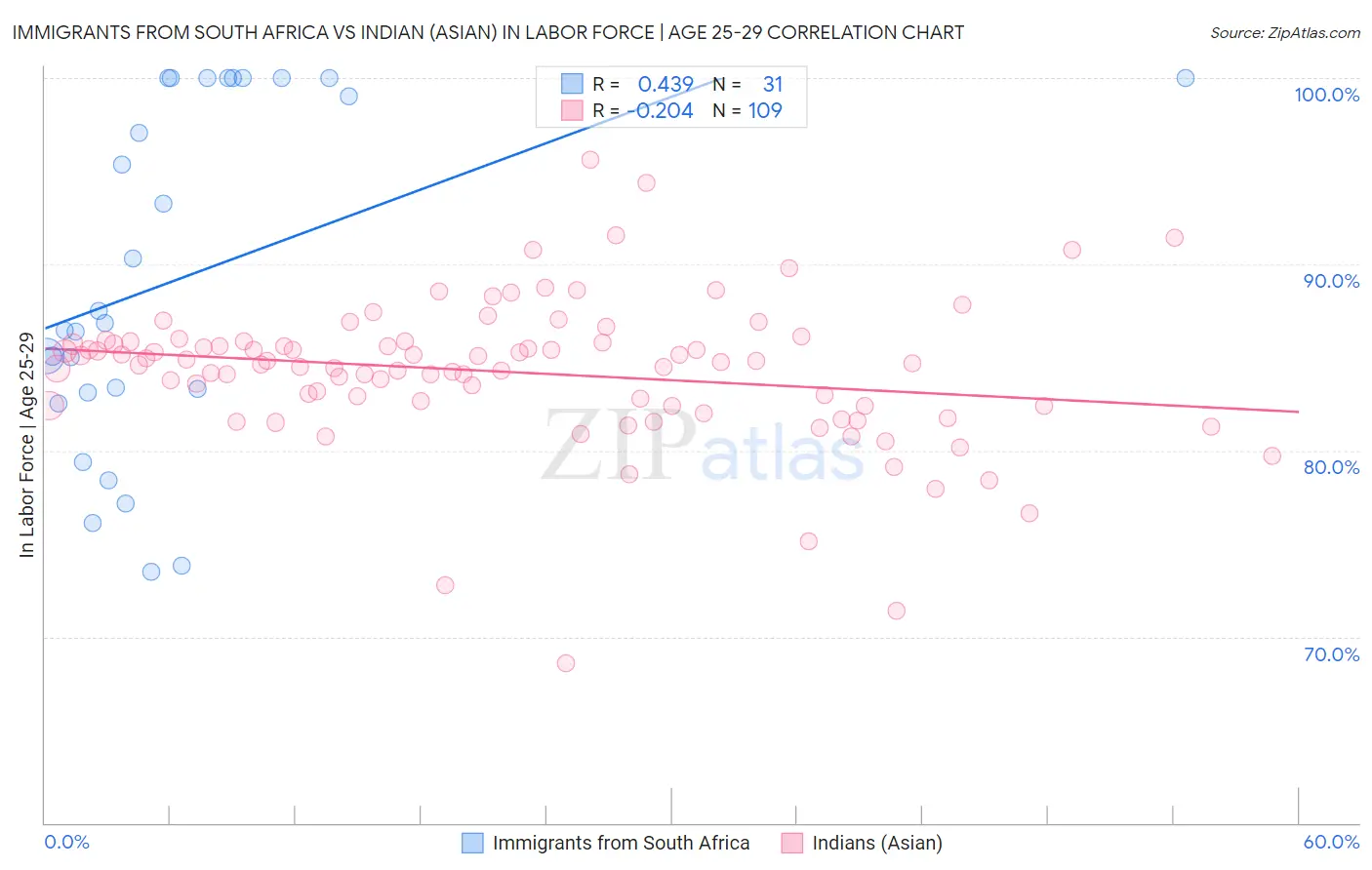 Immigrants from South Africa vs Indian (Asian) In Labor Force | Age 25-29