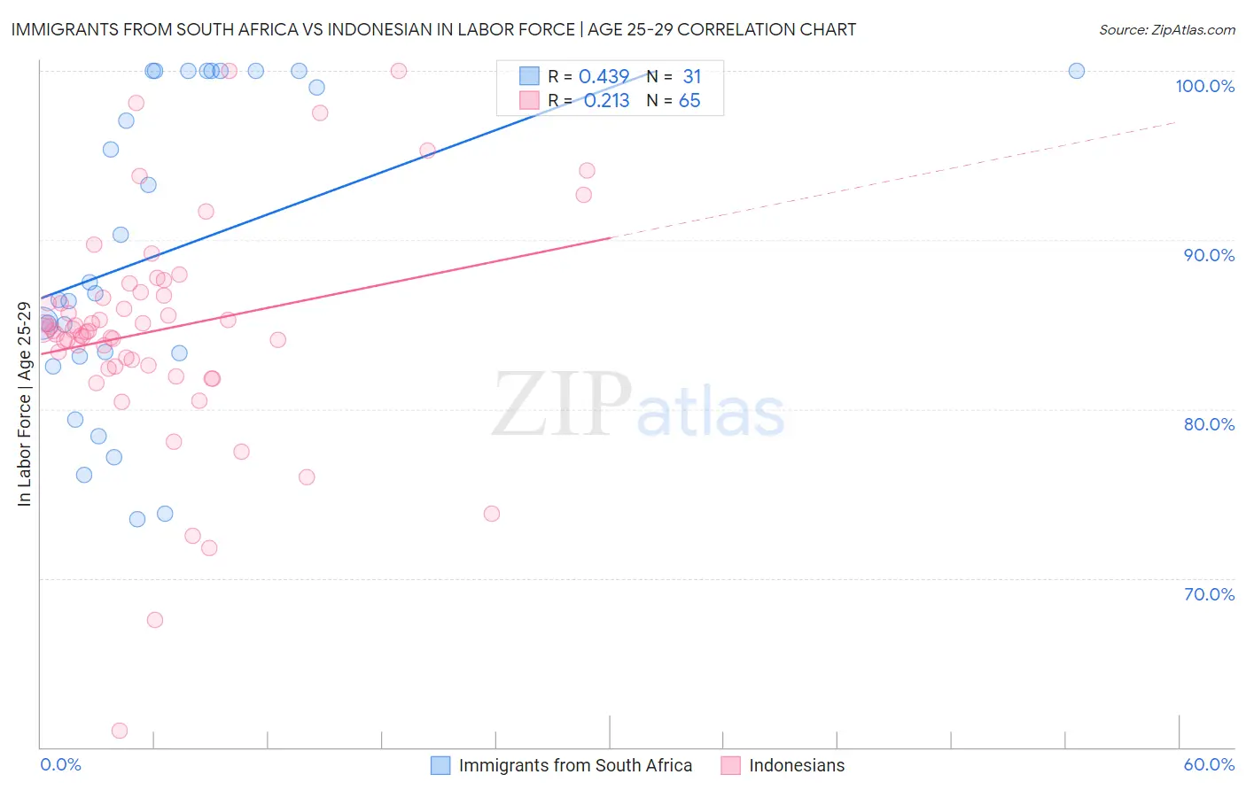 Immigrants from South Africa vs Indonesian In Labor Force | Age 25-29