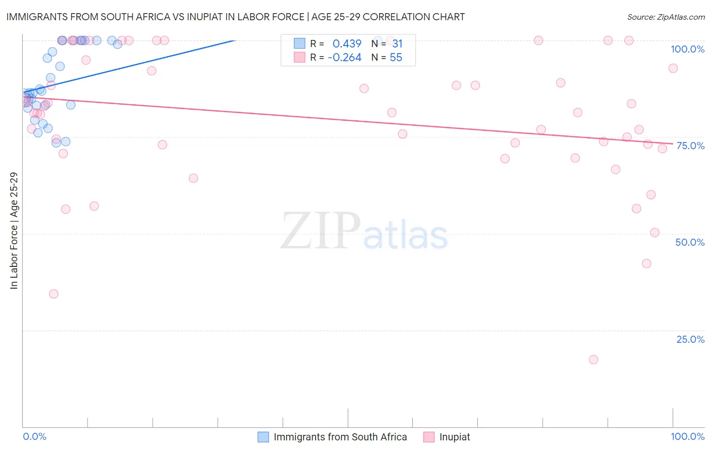 Immigrants from South Africa vs Inupiat In Labor Force | Age 25-29