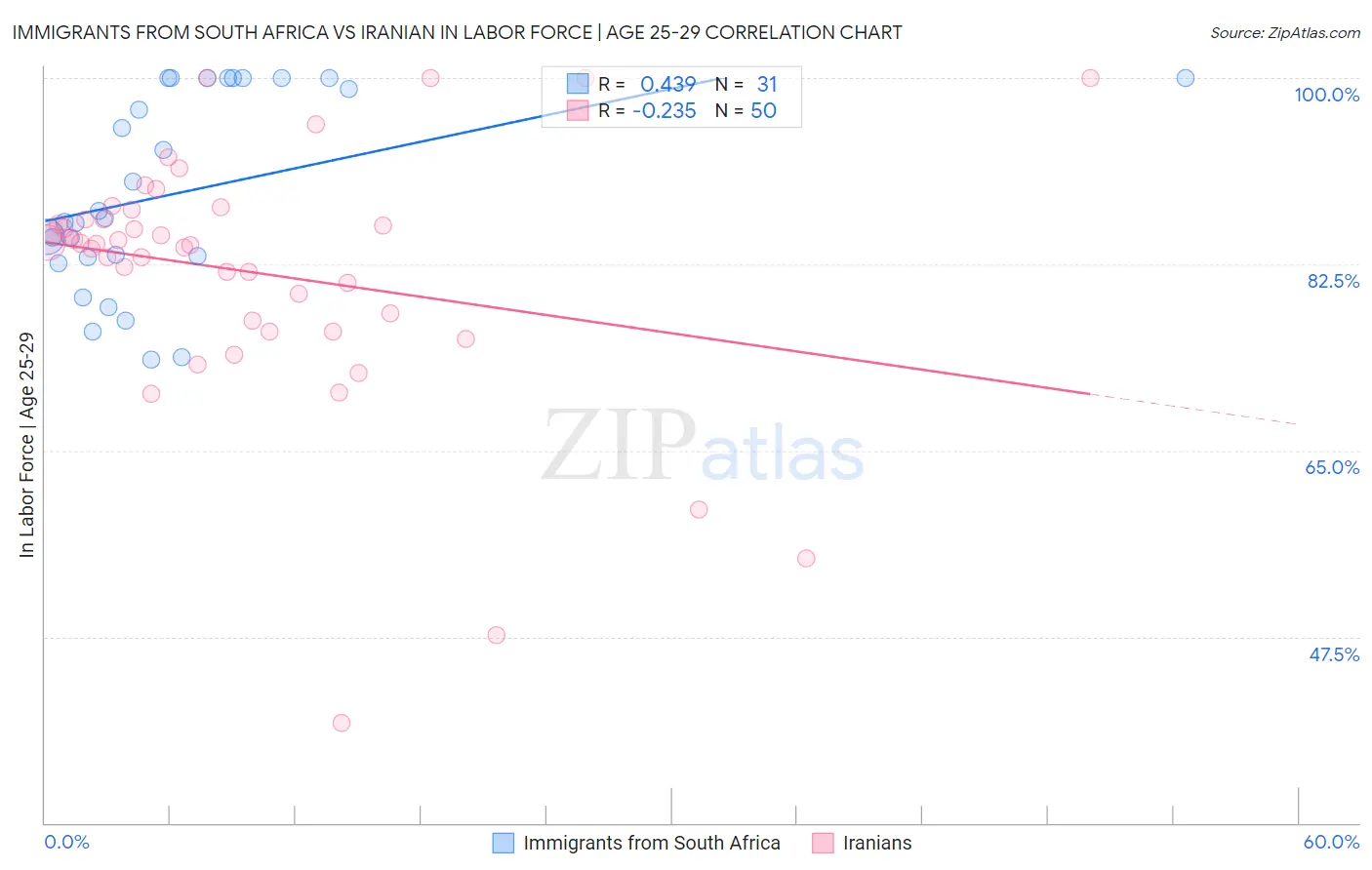 Immigrants from South Africa vs Iranian In Labor Force | Age 25-29