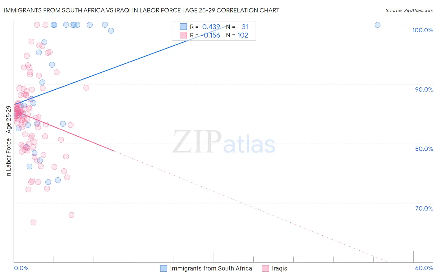 Immigrants from South Africa vs Iraqi In Labor Force | Age 25-29