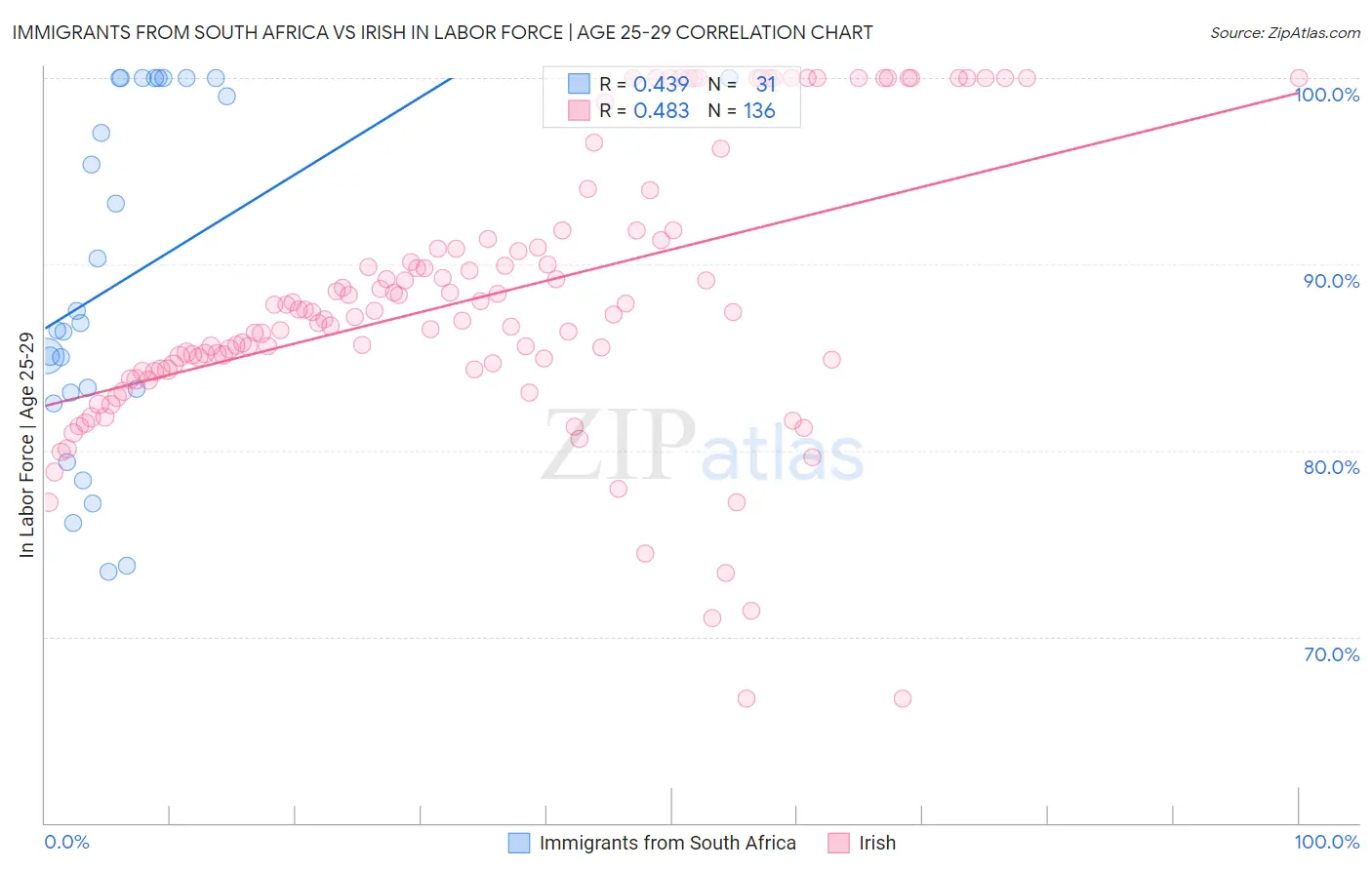 Immigrants from South Africa vs Irish In Labor Force | Age 25-29