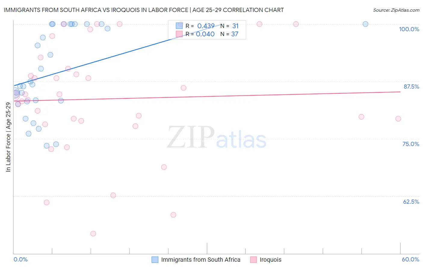 Immigrants from South Africa vs Iroquois In Labor Force | Age 25-29