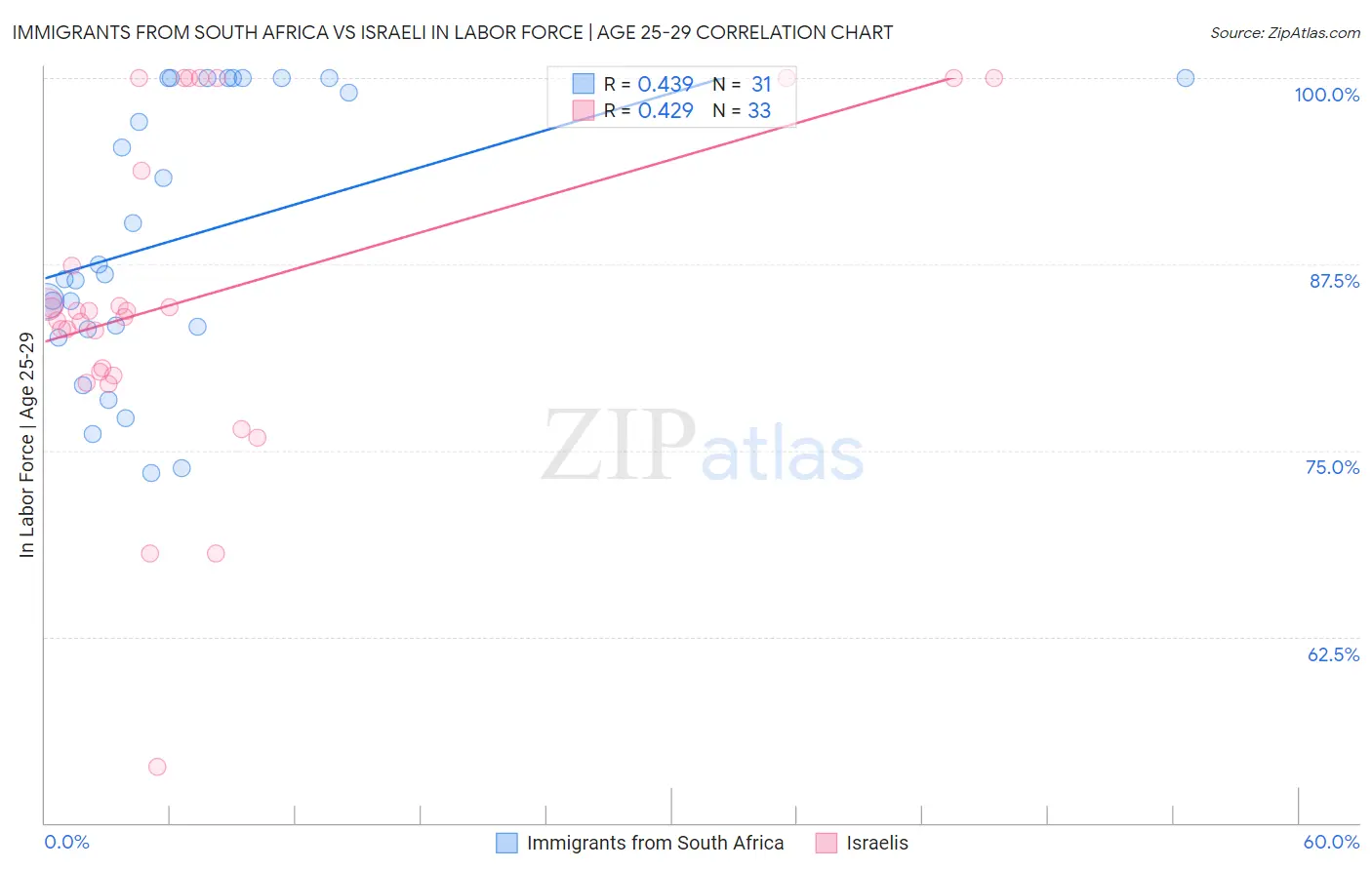 Immigrants from South Africa vs Israeli In Labor Force | Age 25-29