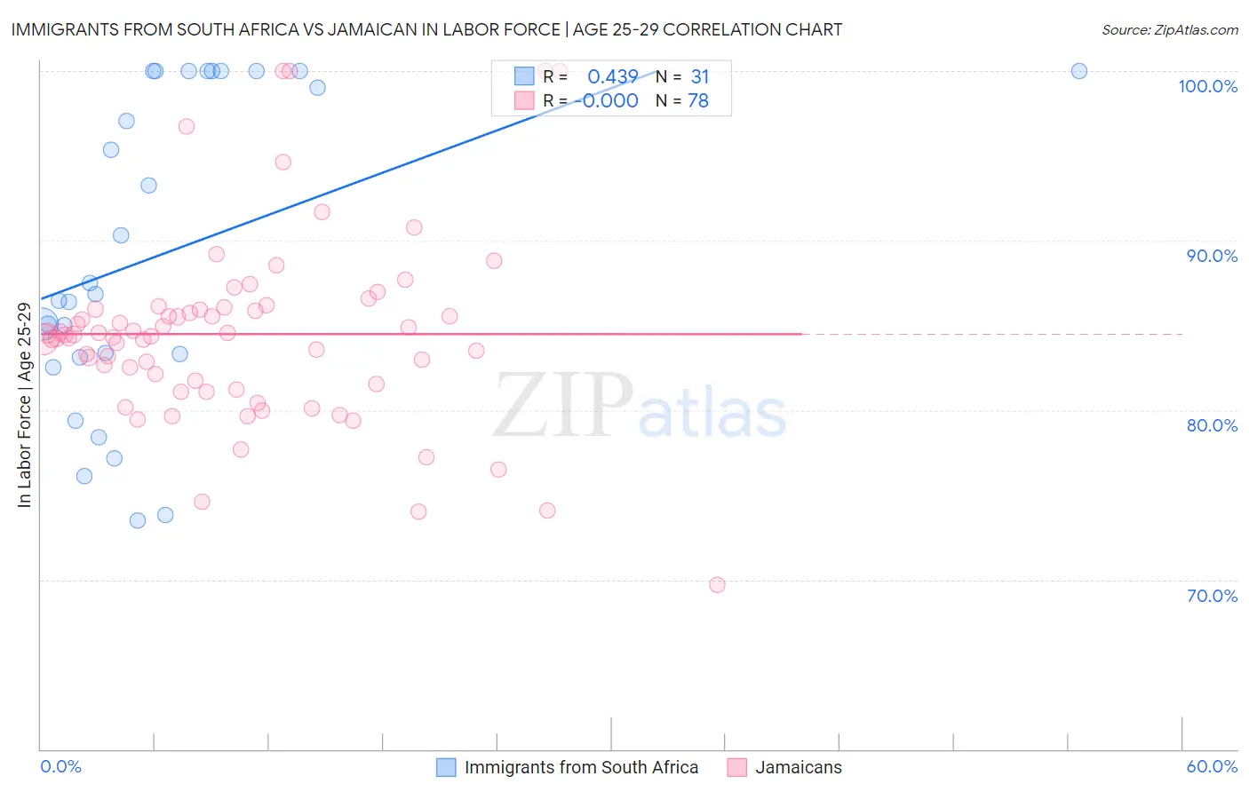 Immigrants from South Africa vs Jamaican In Labor Force | Age 25-29