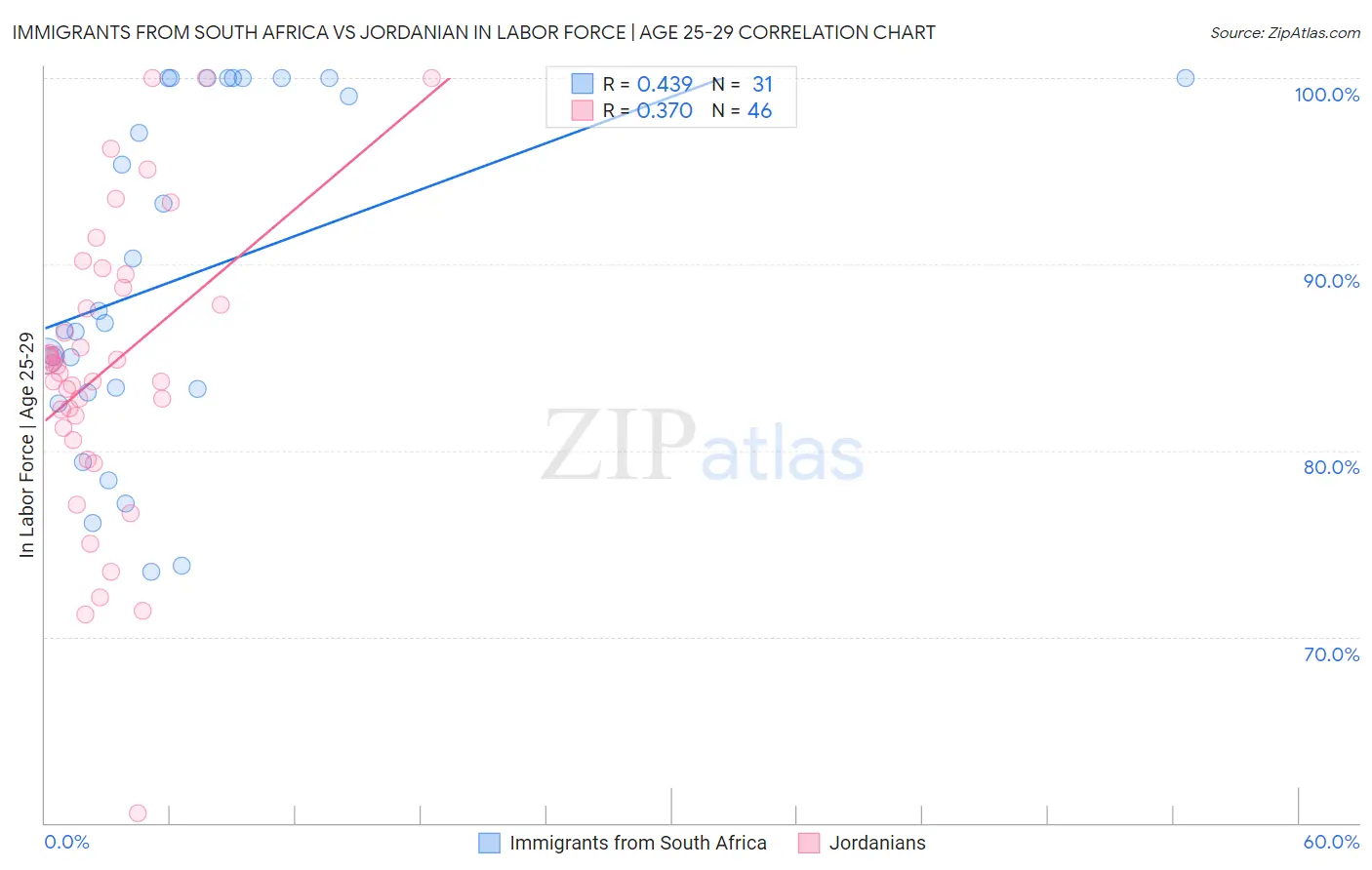 Immigrants from South Africa vs Jordanian In Labor Force | Age 25-29