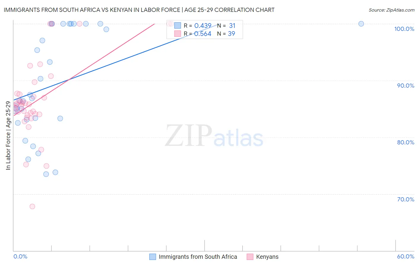 Immigrants from South Africa vs Kenyan In Labor Force | Age 25-29