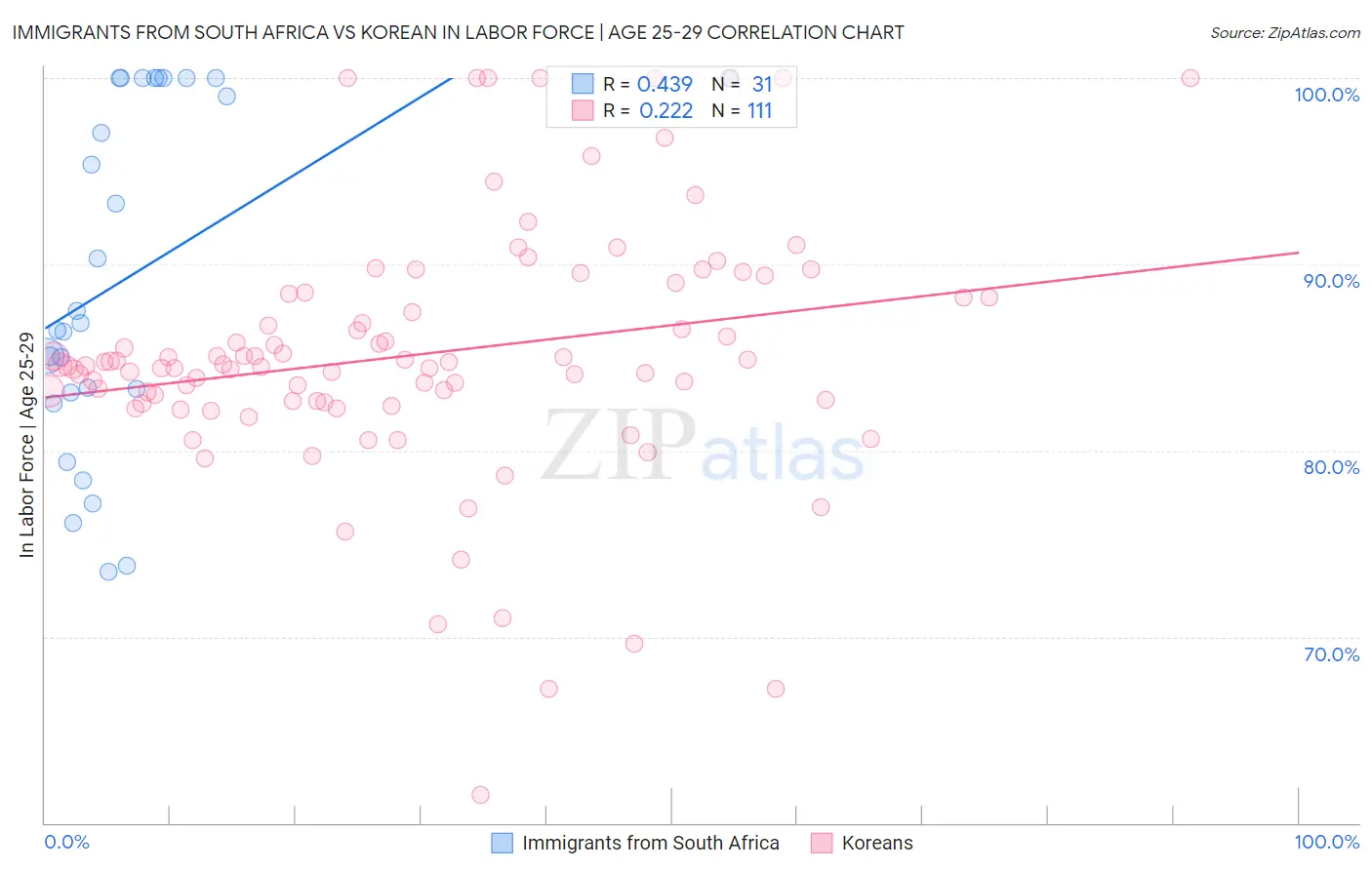 Immigrants from South Africa vs Korean In Labor Force | Age 25-29