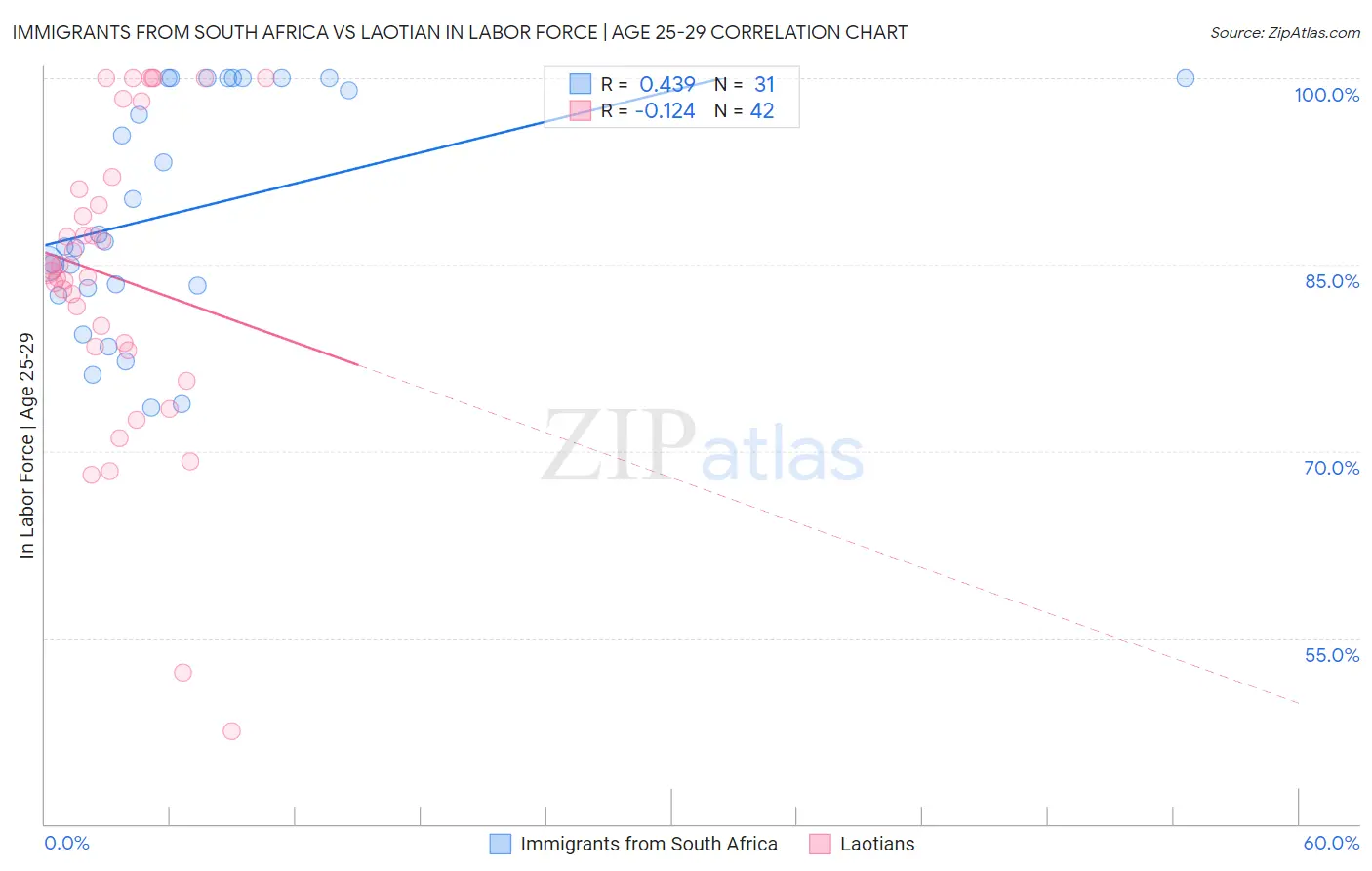 Immigrants from South Africa vs Laotian In Labor Force | Age 25-29