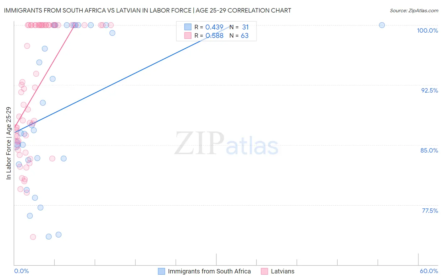 Immigrants from South Africa vs Latvian In Labor Force | Age 25-29