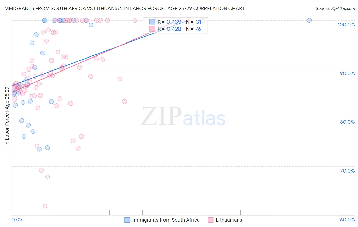 Immigrants from South Africa vs Lithuanian In Labor Force | Age 25-29