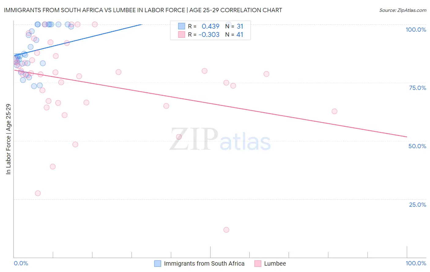 Immigrants from South Africa vs Lumbee In Labor Force | Age 25-29