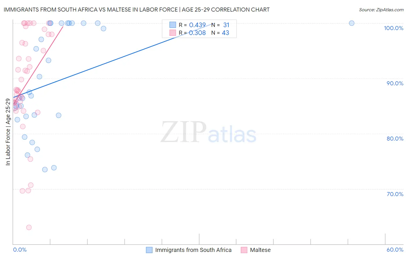 Immigrants from South Africa vs Maltese In Labor Force | Age 25-29