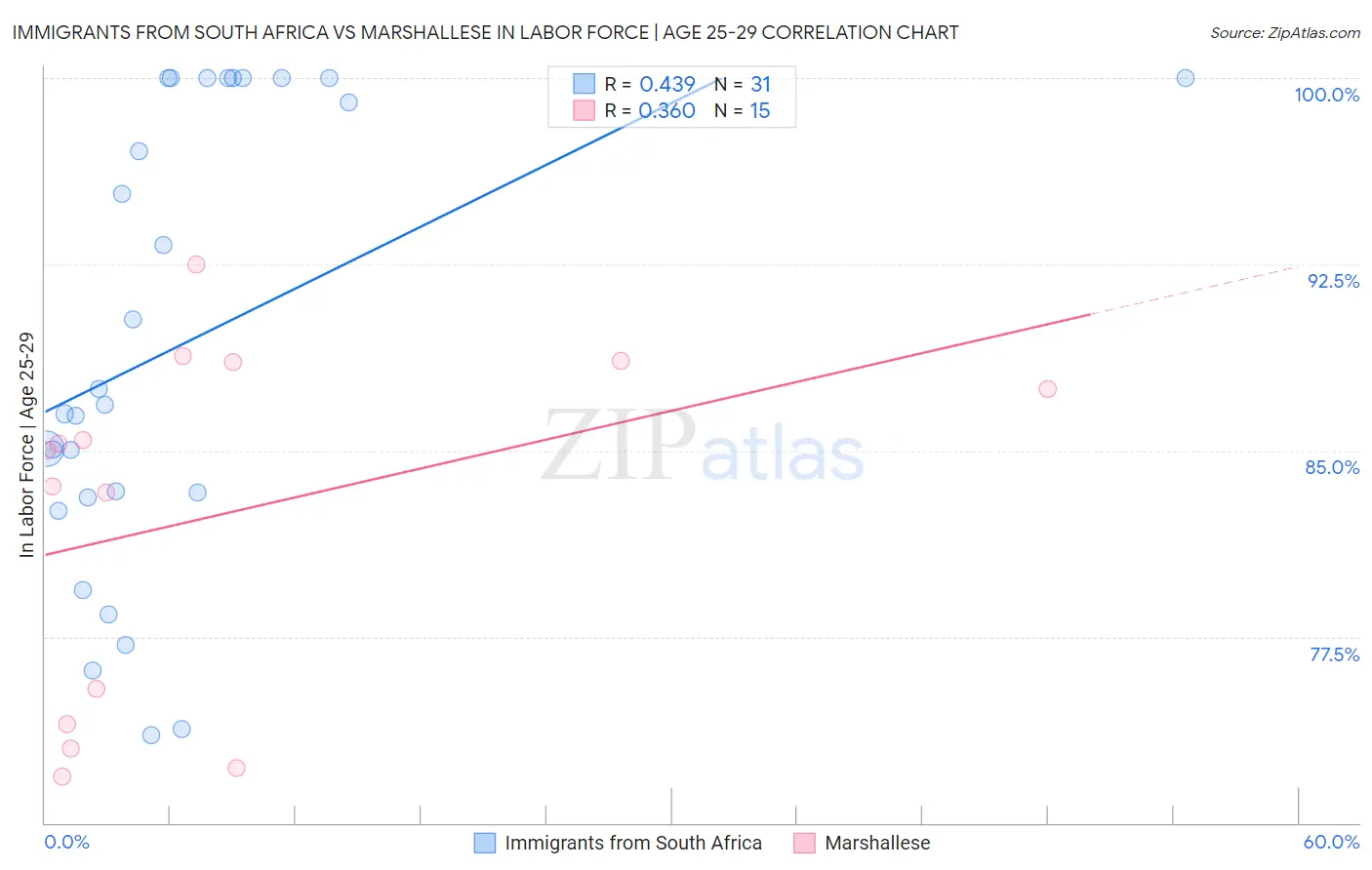 Immigrants from South Africa vs Marshallese In Labor Force | Age 25-29