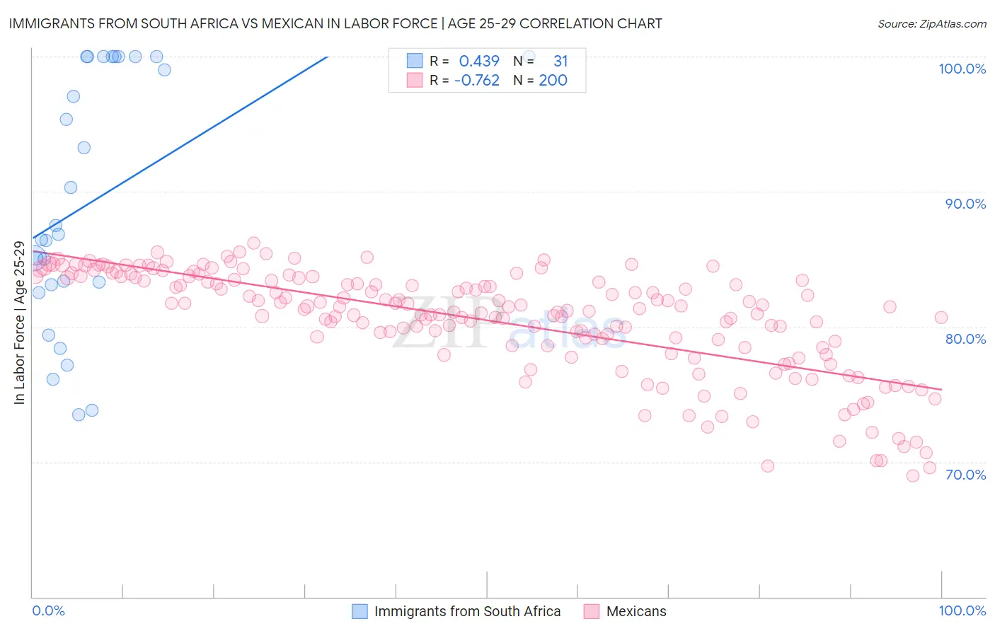 Immigrants from South Africa vs Mexican In Labor Force | Age 25-29