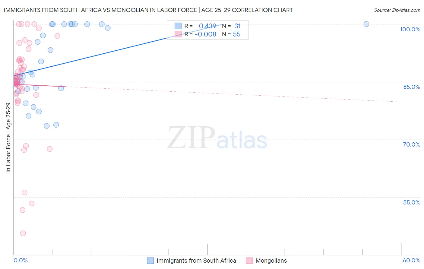 Immigrants from South Africa vs Mongolian In Labor Force | Age 25-29