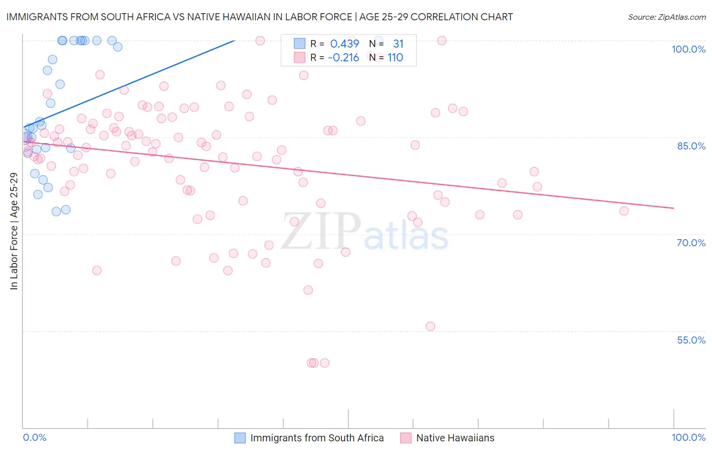 Immigrants from South Africa vs Native Hawaiian In Labor Force | Age 25-29