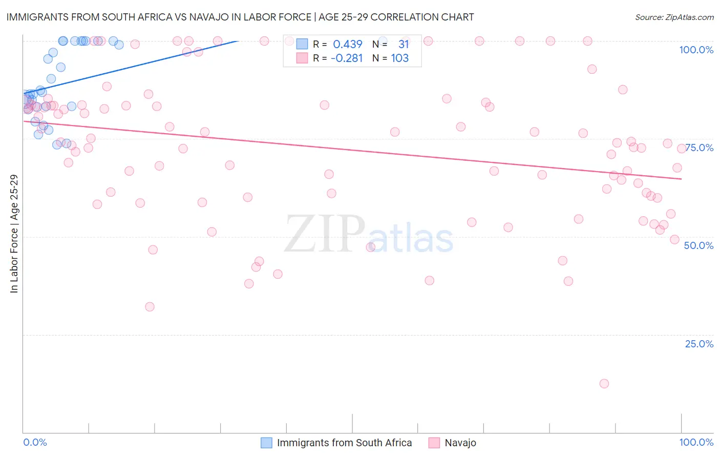 Immigrants from South Africa vs Navajo In Labor Force | Age 25-29