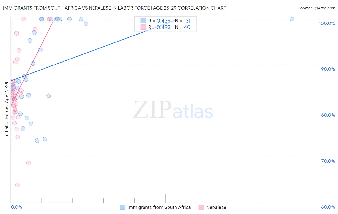 Immigrants from South Africa vs Nepalese In Labor Force | Age 25-29