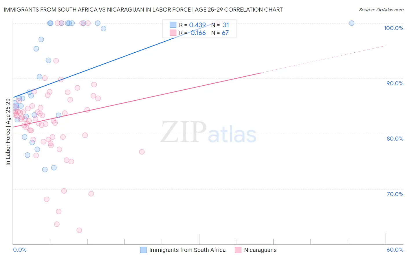 Immigrants from South Africa vs Nicaraguan In Labor Force | Age 25-29