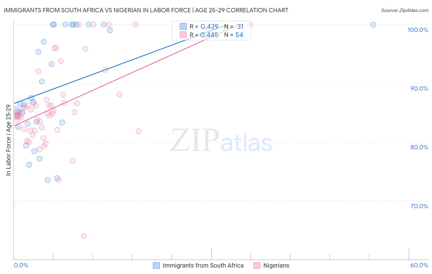 Immigrants from South Africa vs Nigerian In Labor Force | Age 25-29