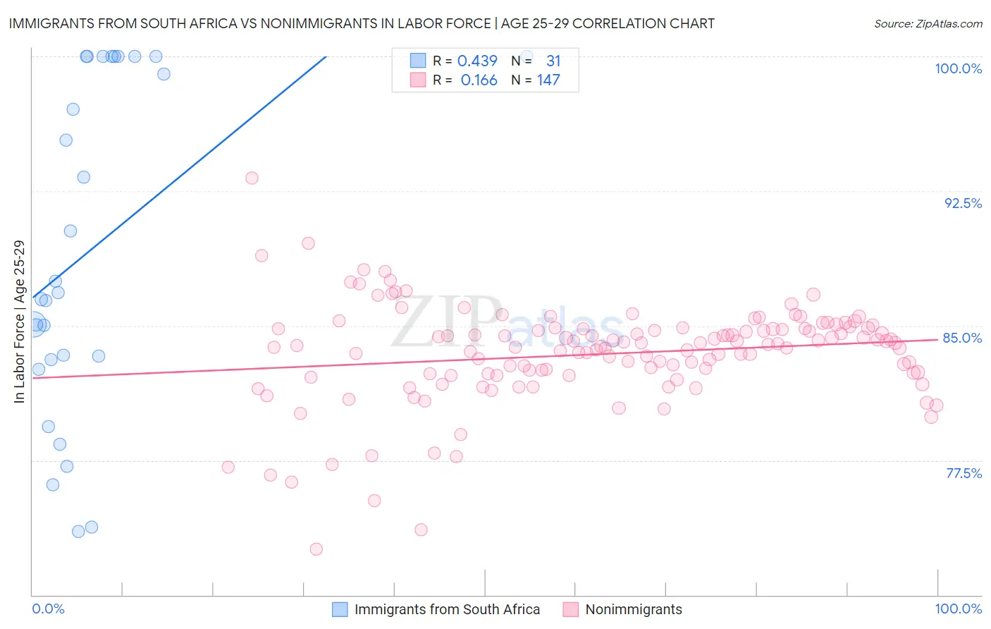 Immigrants from South Africa vs Nonimmigrants In Labor Force | Age 25-29