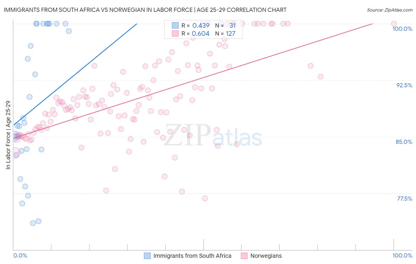 Immigrants from South Africa vs Norwegian In Labor Force | Age 25-29