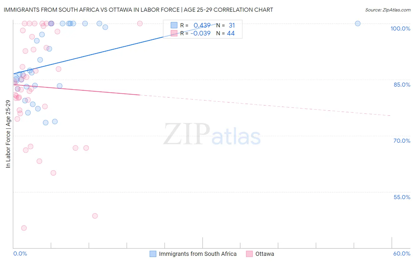 Immigrants from South Africa vs Ottawa In Labor Force | Age 25-29