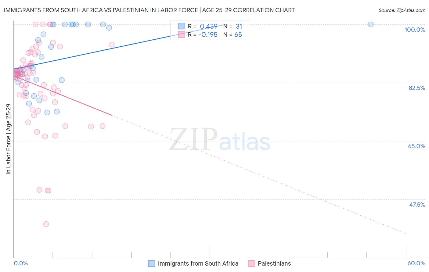 Immigrants from South Africa vs Palestinian In Labor Force | Age 25-29