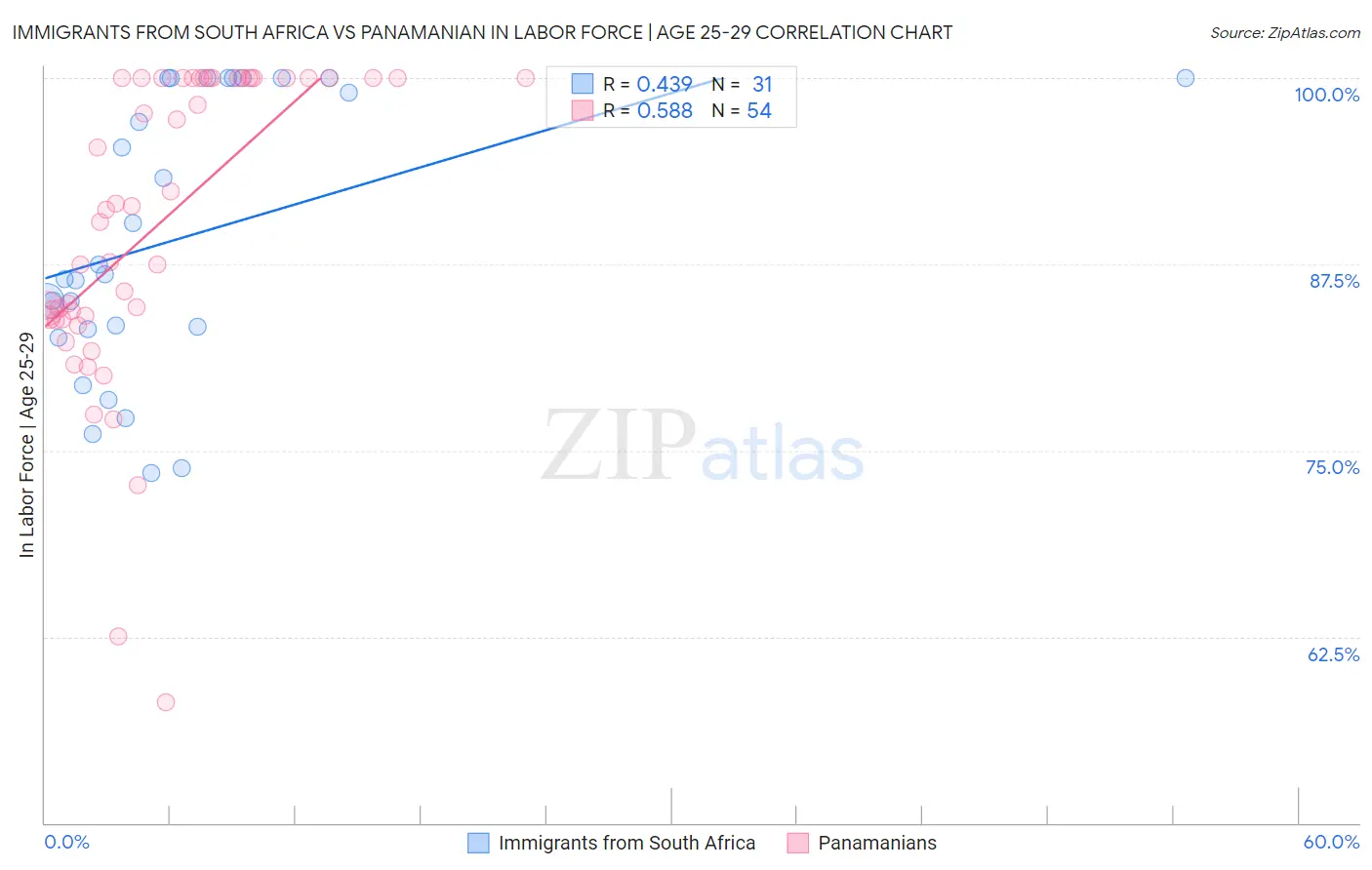 Immigrants from South Africa vs Panamanian In Labor Force | Age 25-29