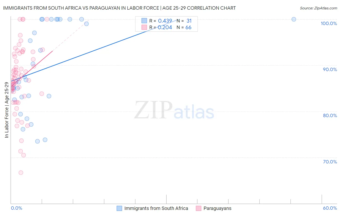 Immigrants from South Africa vs Paraguayan In Labor Force | Age 25-29