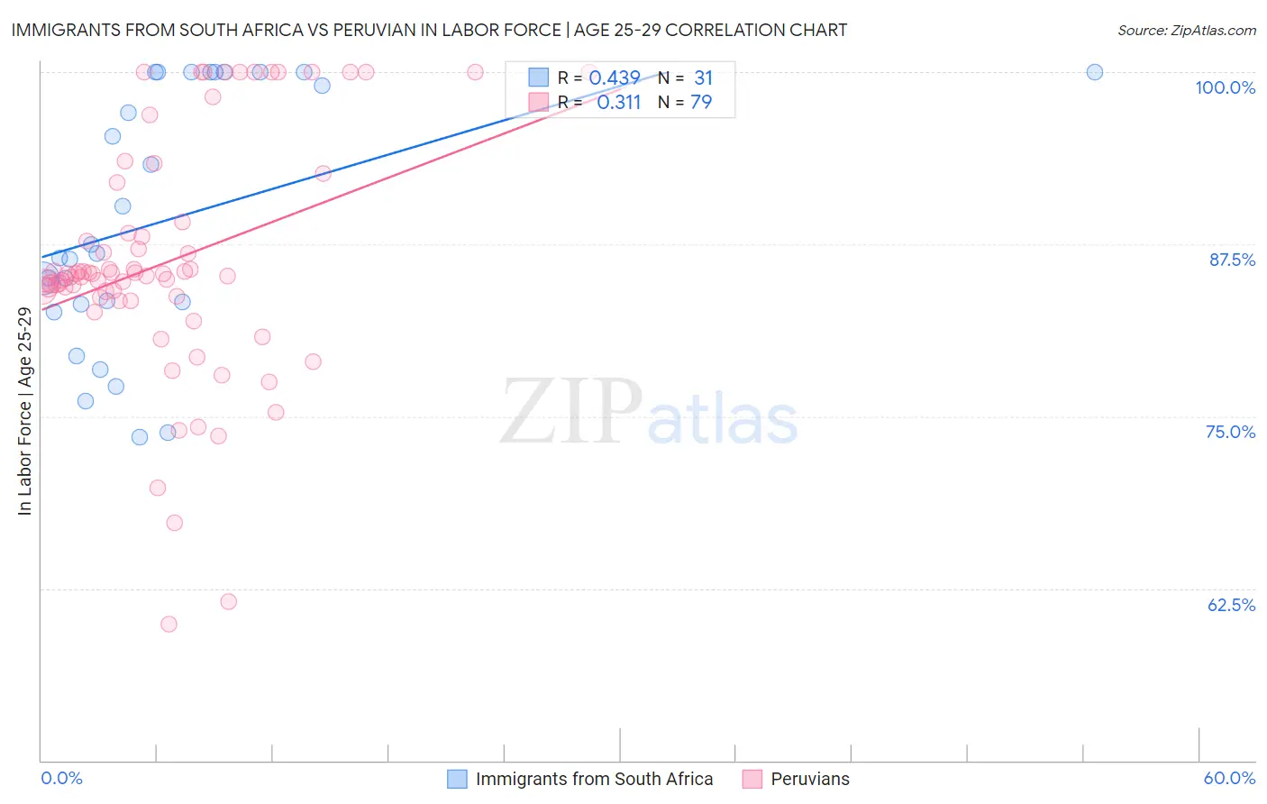 Immigrants from South Africa vs Peruvian In Labor Force | Age 25-29
