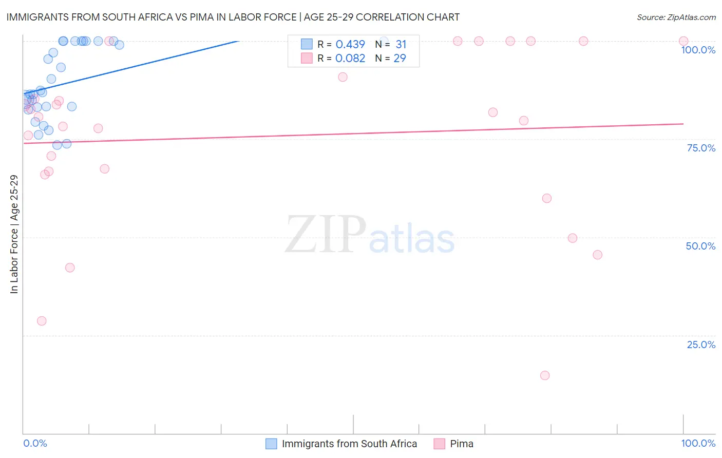Immigrants from South Africa vs Pima In Labor Force | Age 25-29