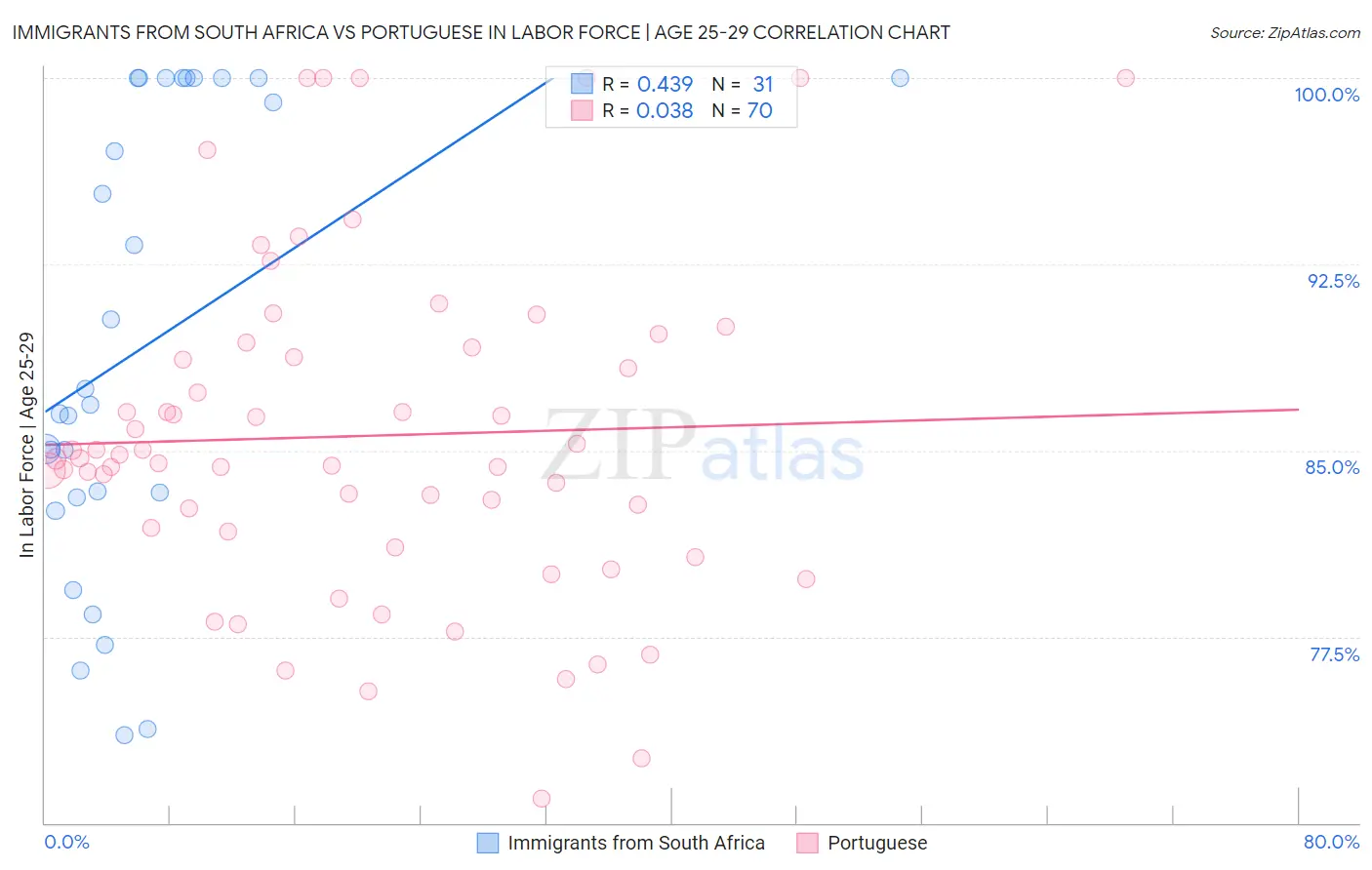 Immigrants from South Africa vs Portuguese In Labor Force | Age 25-29