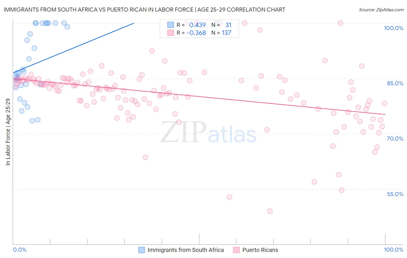 Immigrants from South Africa vs Puerto Rican In Labor Force | Age 25-29