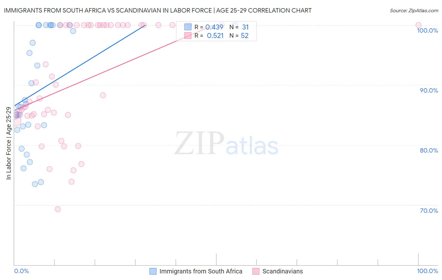 Immigrants from South Africa vs Scandinavian In Labor Force | Age 25-29
