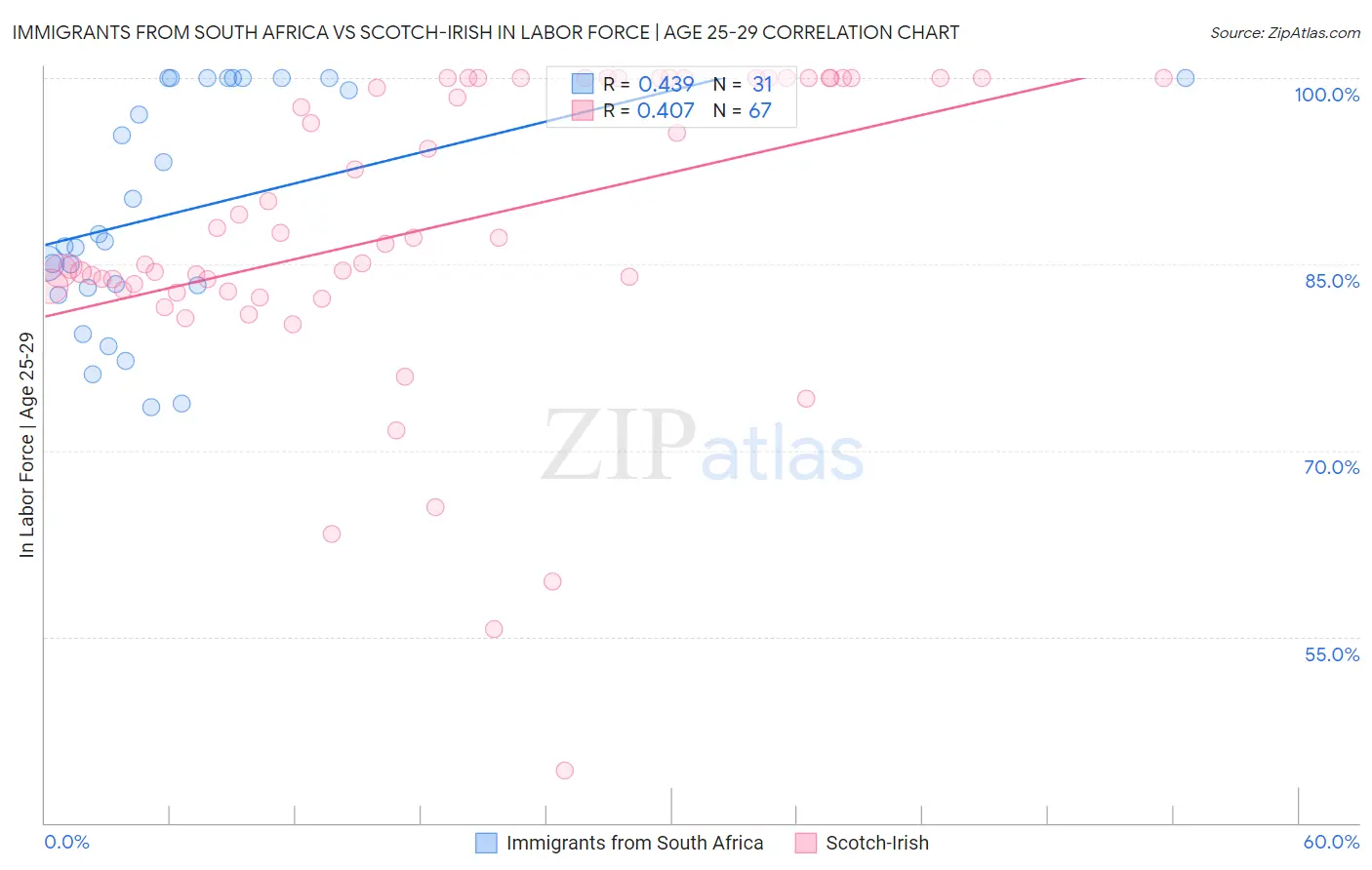 Immigrants from South Africa vs Scotch-Irish In Labor Force | Age 25-29
