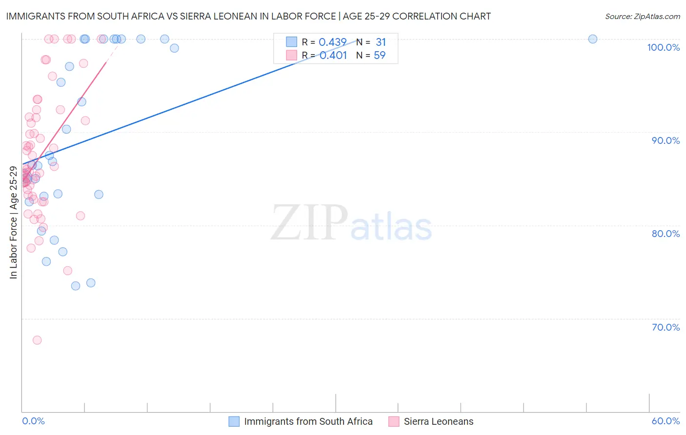 Immigrants from South Africa vs Sierra Leonean In Labor Force | Age 25-29