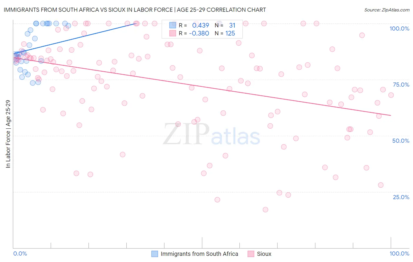 Immigrants from South Africa vs Sioux In Labor Force | Age 25-29
