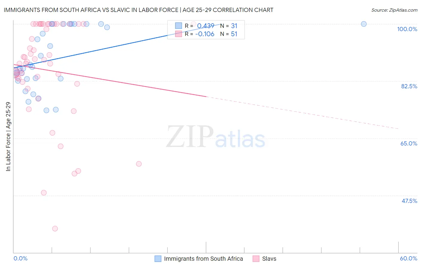 Immigrants from South Africa vs Slavic In Labor Force | Age 25-29