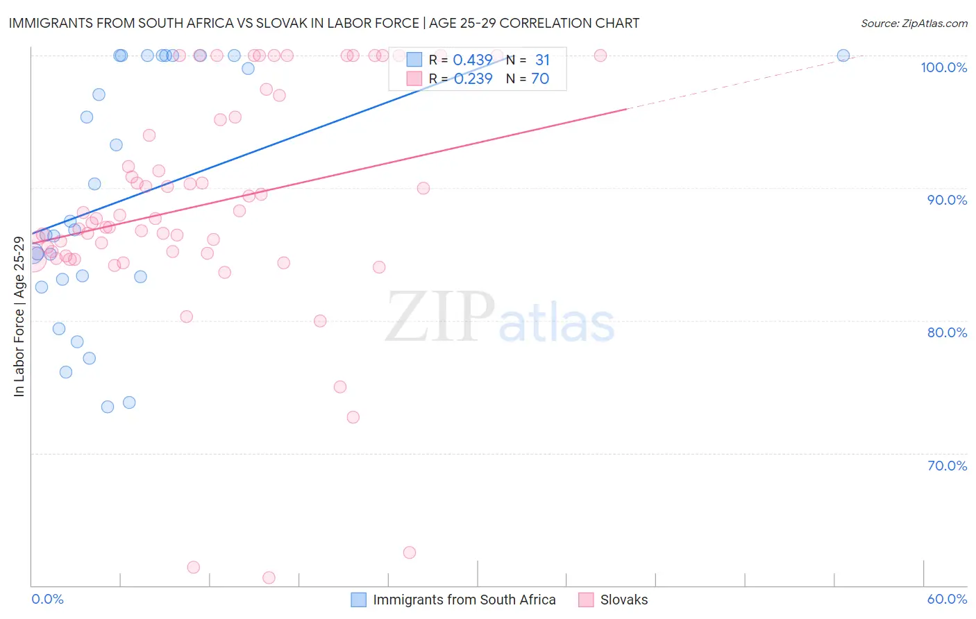 Immigrants from South Africa vs Slovak In Labor Force | Age 25-29