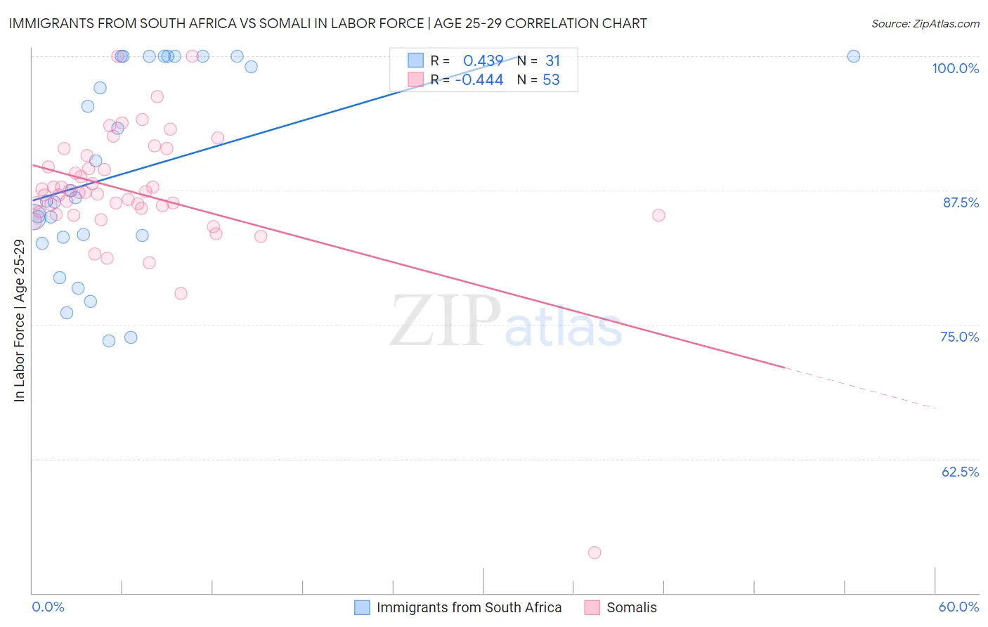 Immigrants from South Africa vs Somali In Labor Force | Age 25-29