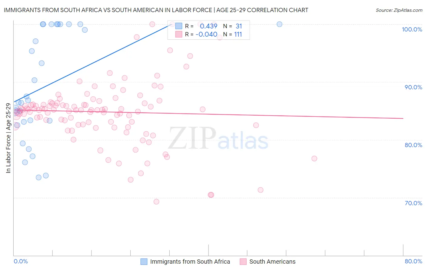 Immigrants from South Africa vs South American In Labor Force | Age 25-29