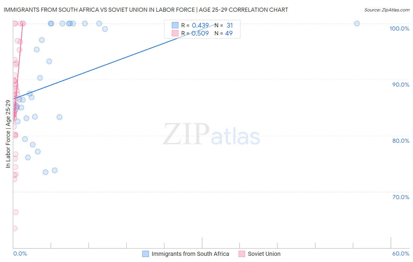Immigrants from South Africa vs Soviet Union In Labor Force | Age 25-29
