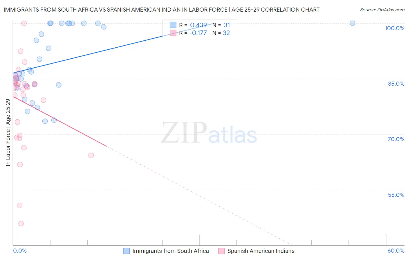 Immigrants from South Africa vs Spanish American Indian In Labor Force | Age 25-29