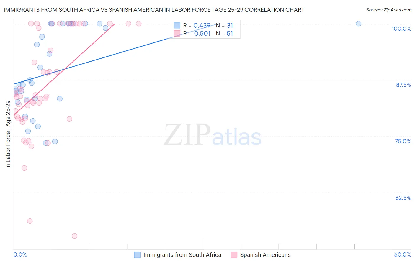 Immigrants from South Africa vs Spanish American In Labor Force | Age 25-29