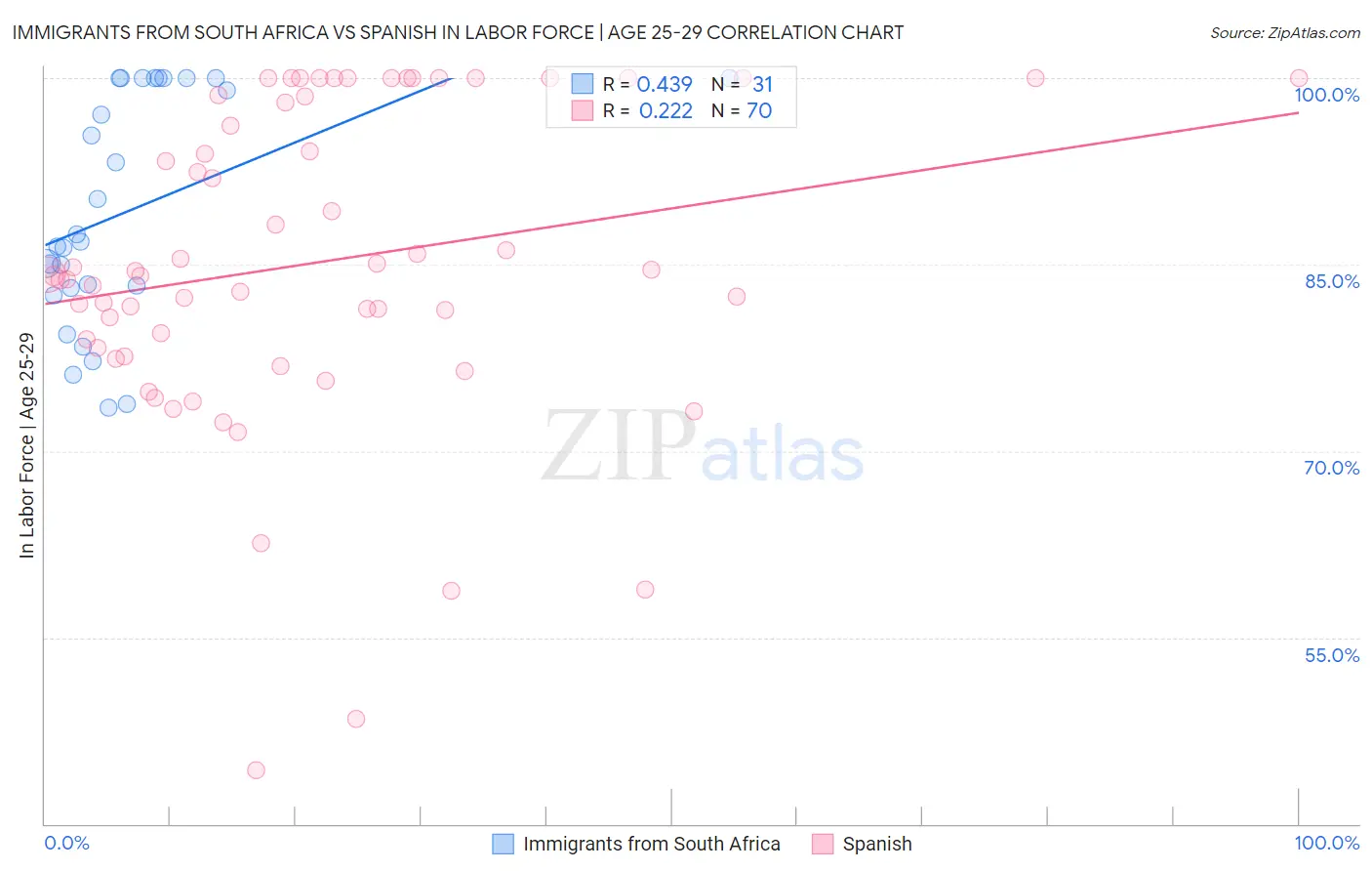 Immigrants from South Africa vs Spanish In Labor Force | Age 25-29